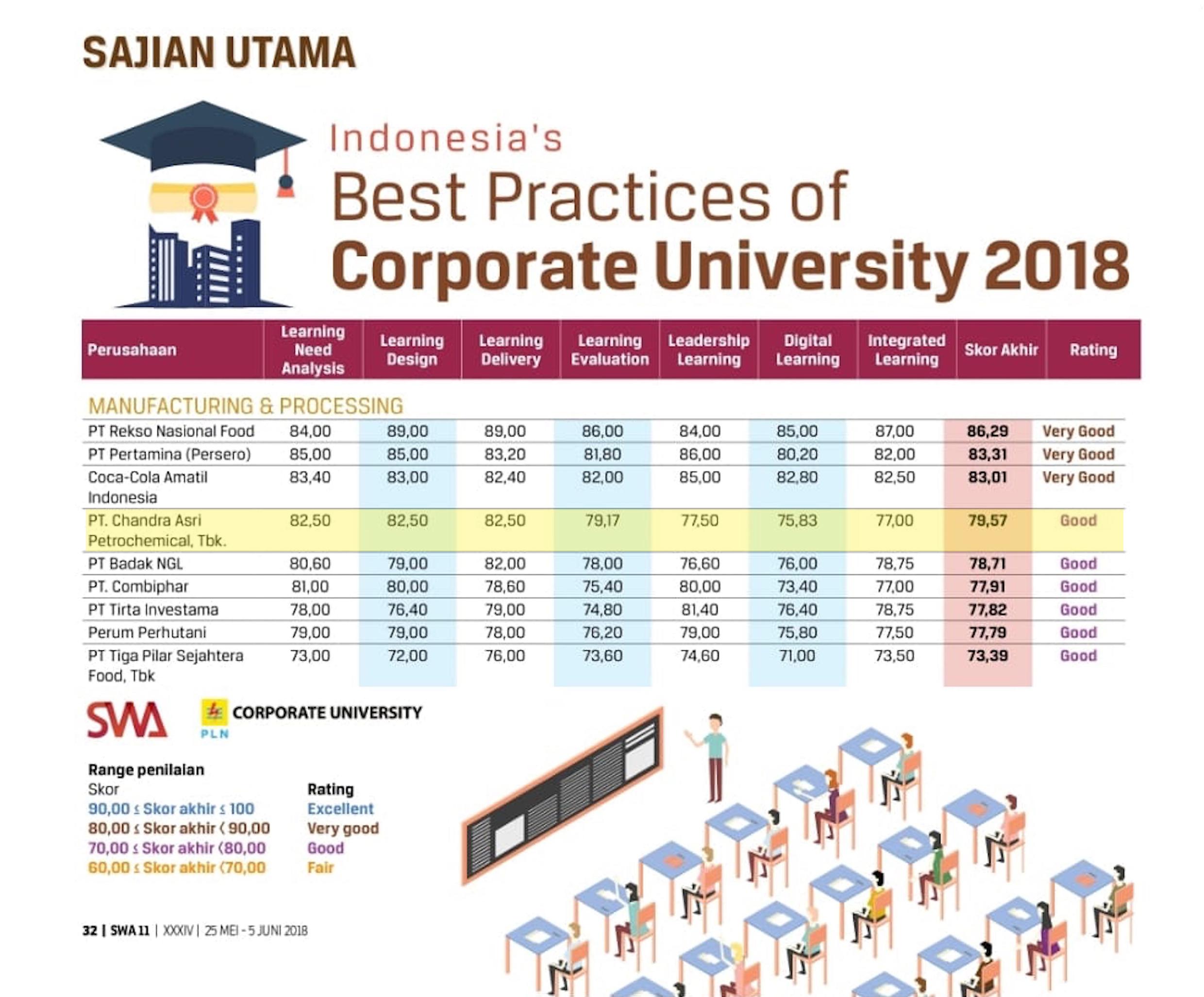 CAP is on SWA Magazine Best Corporate University List