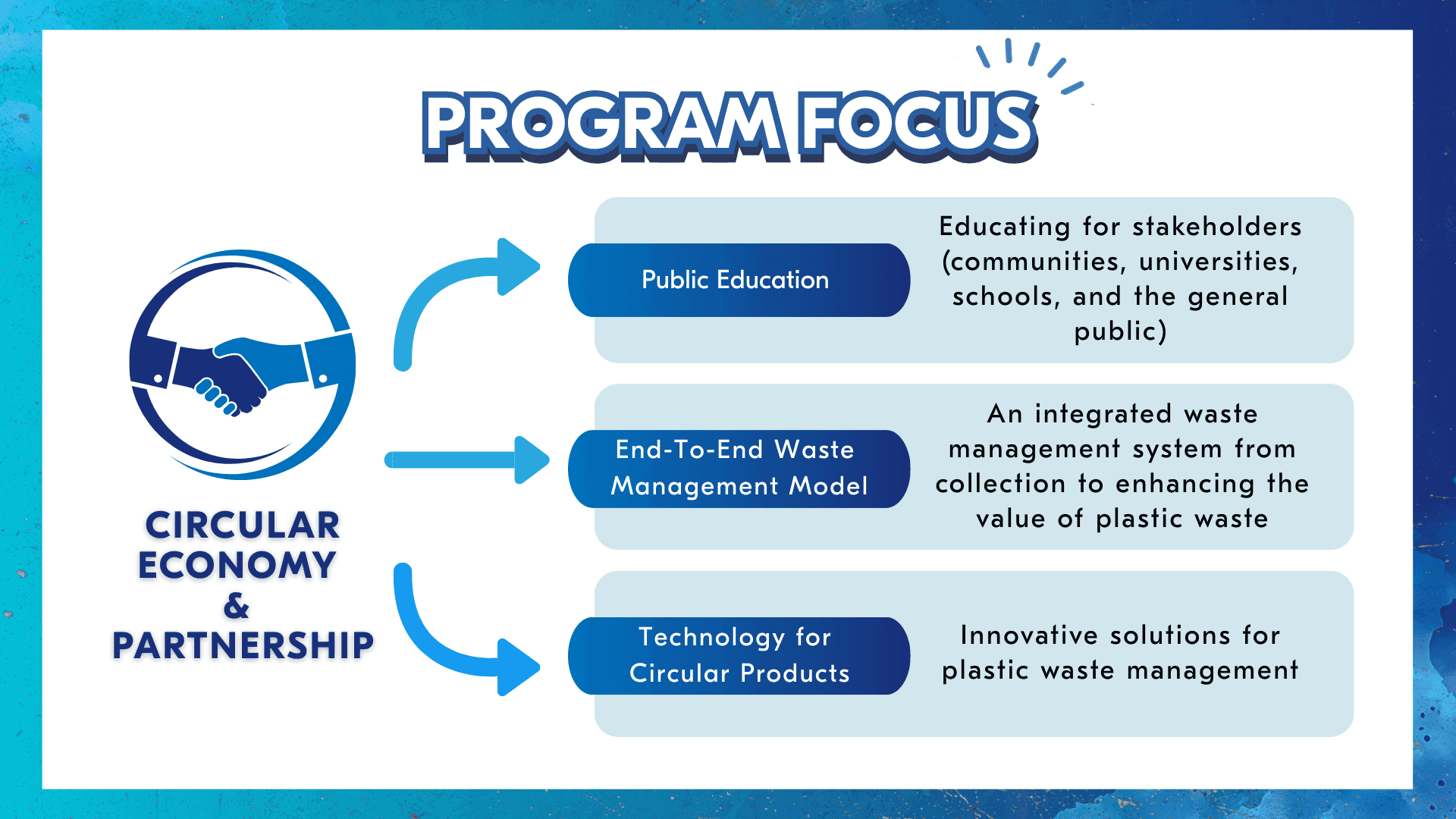 Circular Economy Map