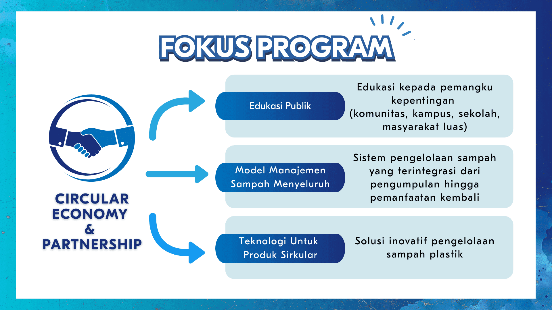 Circular Economy Map
